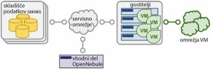 OpenNebula poveže krajevno infrastrukturo v zasebni oblak, ki ga ponudimo svojim uporabnikom.